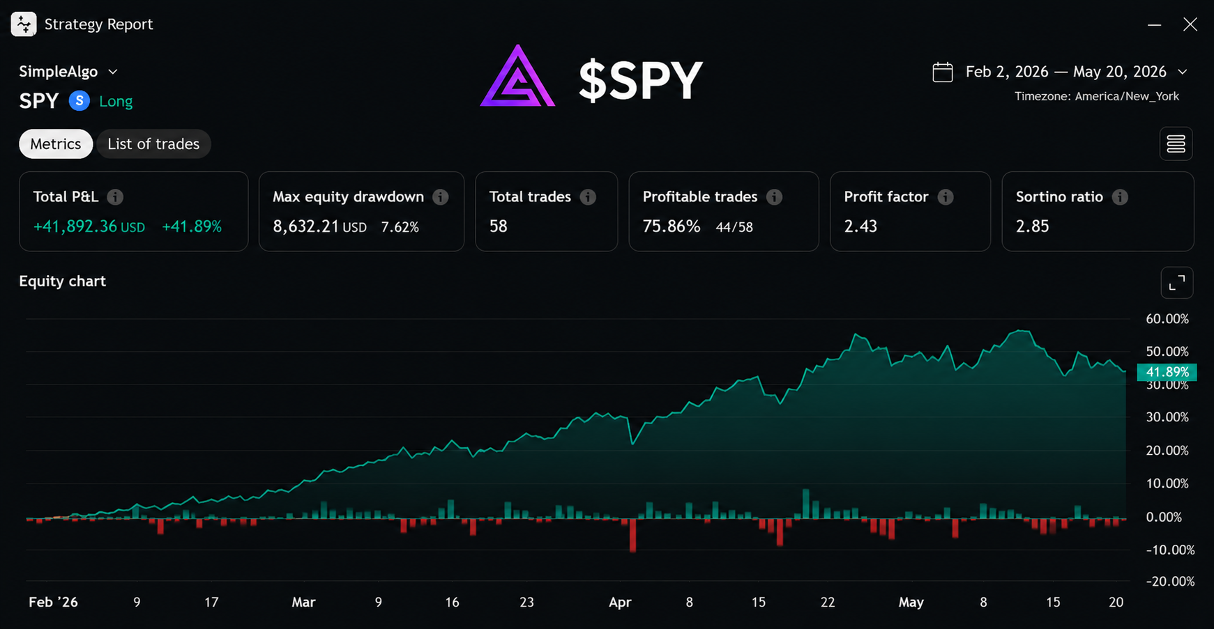 SPY SimpleAlgo strategy report — +41.89% return, Feb–May 2026