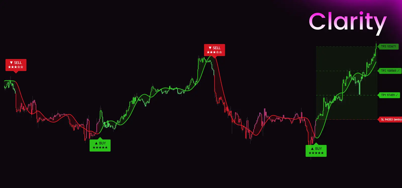 Trading chart with SimpleAlgo signals