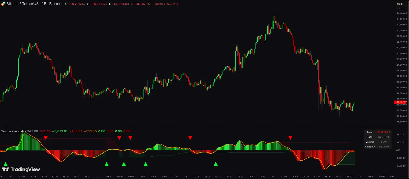Simple Oscillator displaying momentum bars and signals