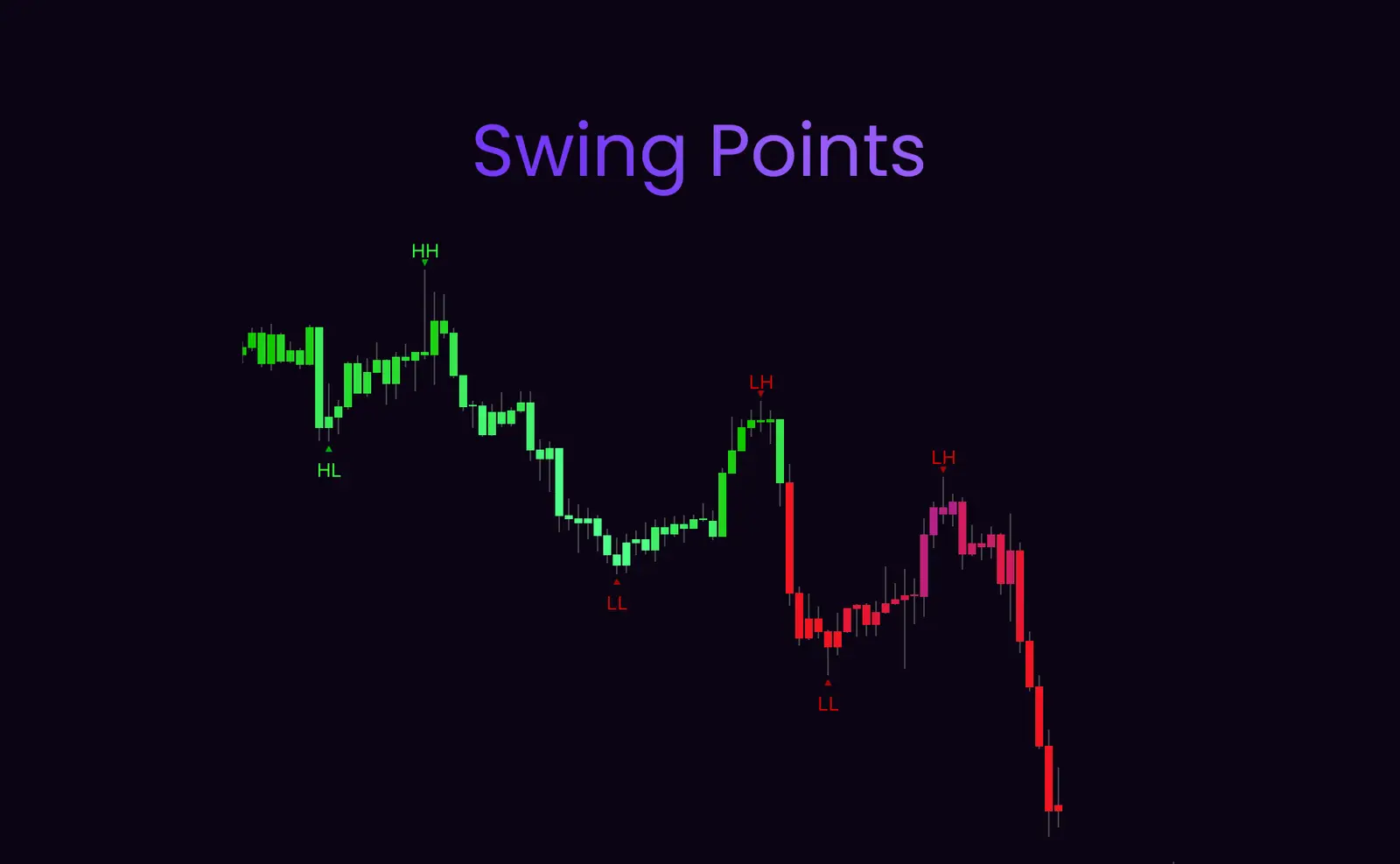 SimpleAlgo Swing Points (HH, HL, LH, LL)